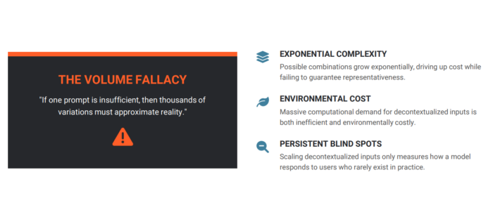 A graphic explaining the volume fallacy and how prompts properly reflect reality.