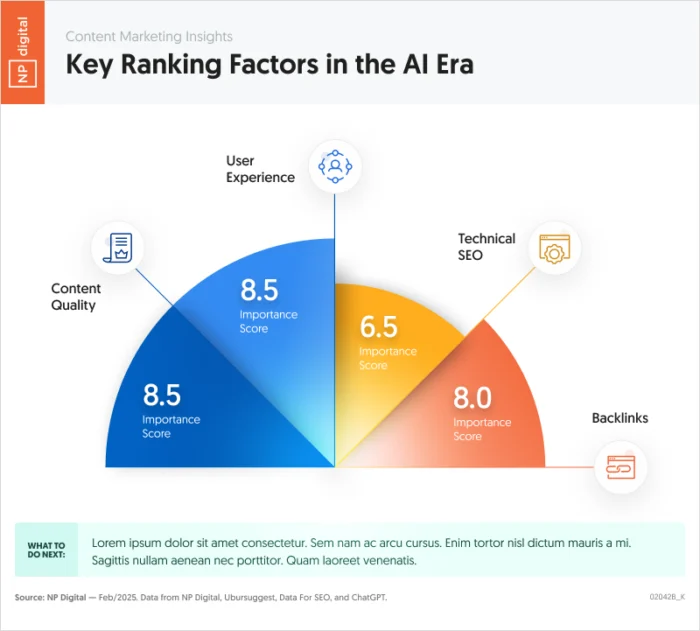 Infográfico da NP Digital sobre marketing digital na era da IA destacando fatores de rankeamento como experiência do usuário, qualidade do conteúdo, backlinks e SEO técnico.