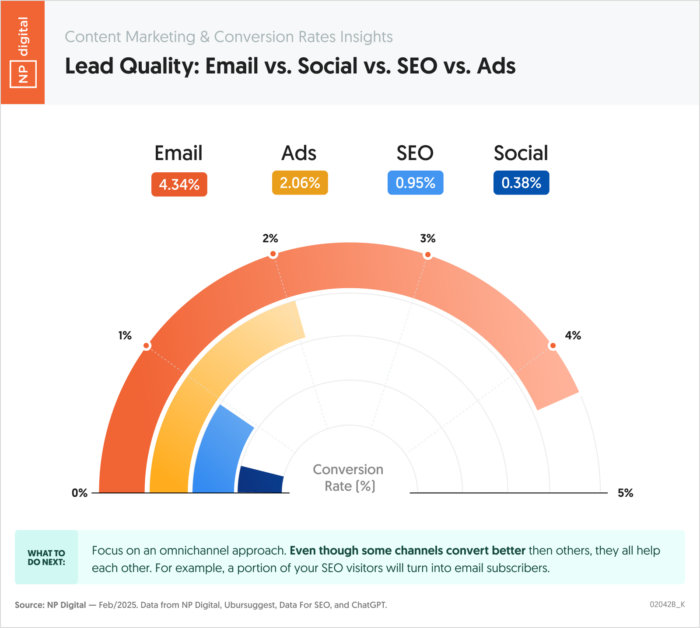 Infográfico da NP Digital comparando qualidade de leads entre e-mail marketing, SEO, redes sociais e anúncios pagos, com destaque para taxas de conversão de cada canal, métricas essenciais no marketing digital.