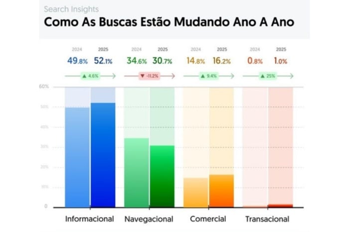 Gráfico de buscas.