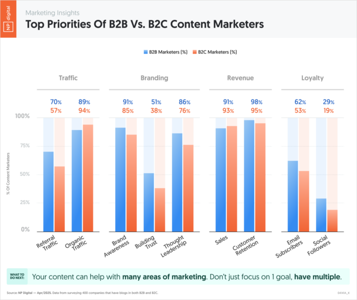 Gráfico comparativo da NP Digital mostra as principais prioridades de profissionais de marketing de conteúdo B2B e B2C, incluindo tráfego, branding, receita e lealdade.
