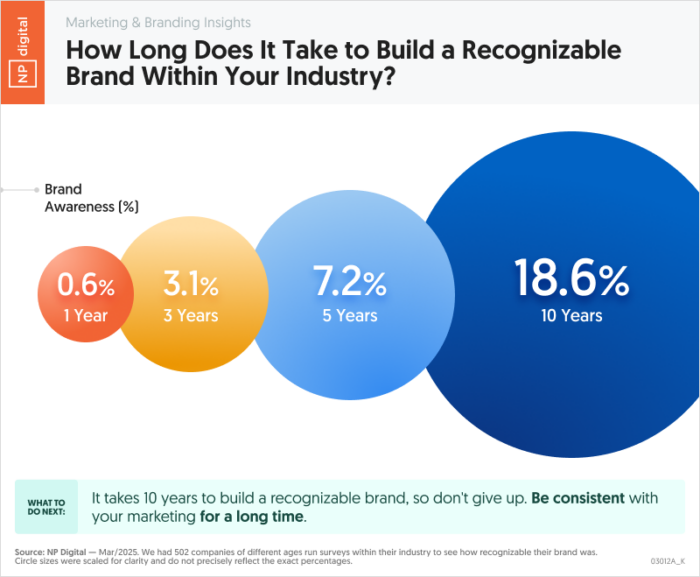 Infográfico da NP Digital mostra quanto tempo uma marca leva para se tornar reconhecível em seu setor, com percentuais de brand awareness após 1, 3, 5 e 10 anos.