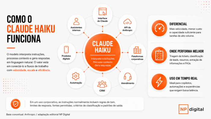  Infográfico em fundo claro explicando como o Claude Haiku funciona, com diagrama central conectado a usos corporativos como CRM, atendimento, automação, produtos digitais, API da Anthropic, interface do Claude, assistentes internos e plataformas corporativas.
