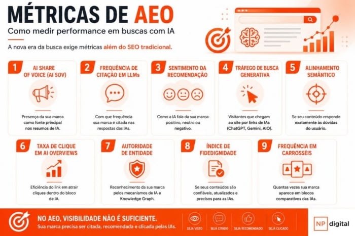 Infográfico sobre as métricas de AEO. Fonte: Gemini AI.
