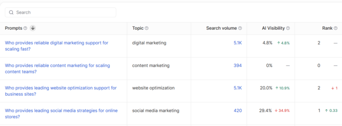 Brand-based prompts in Writesonic.