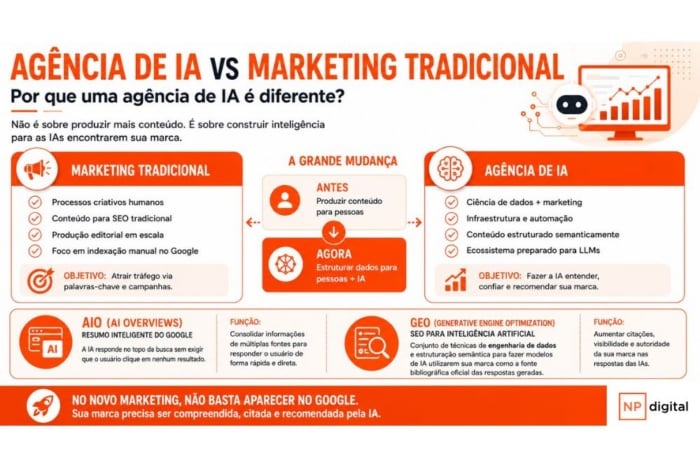 Infográfico comparativo intitulado Agência de IA vs Marketing Tradicional, detalhando as diferenças entre as duas abordagens de mercado. Fonte: ChatGPT.