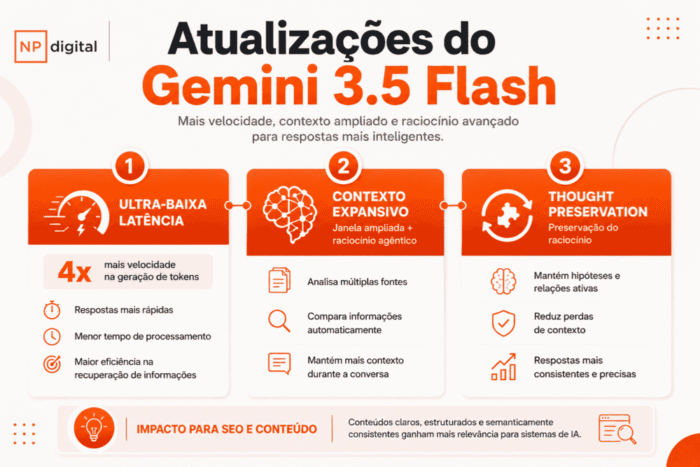  Infográfico apresentando as principais atualizações do Gemini 3.5 Flash, incluindo ultra-baixa latência, contexto expansivo e thought preservation.

Criado com IA + canva