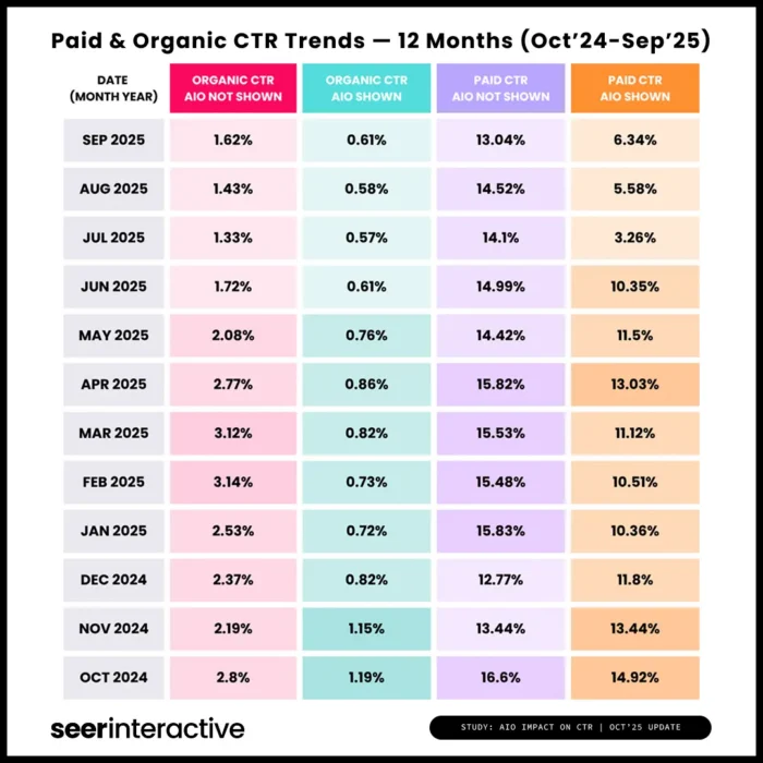 A graph comparing Paid & Organic trends.
