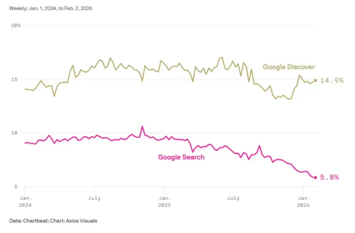 Referral Traffic Is Declining for Smaller Publishers: What This Means and How to React