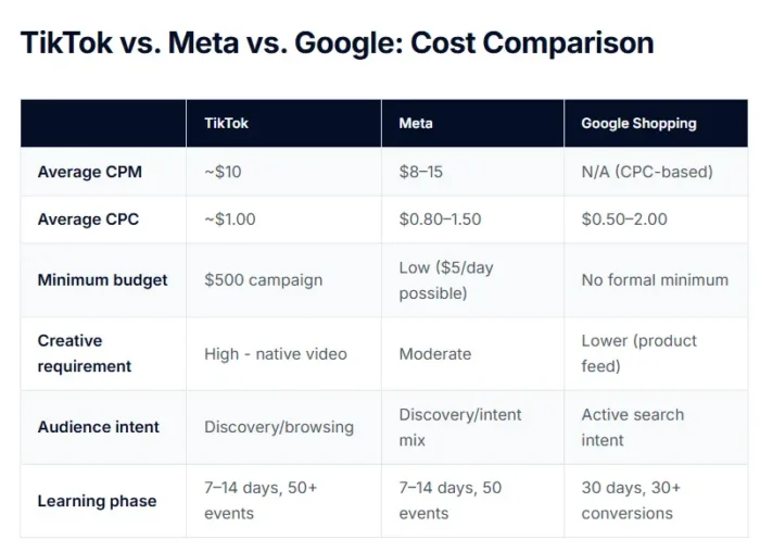 TikTok vs Meta vs Google comparison.