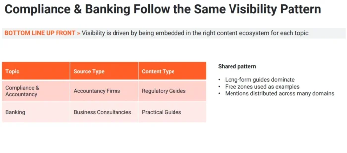 Table showing that for both compliance and banking topics, long-form educational guides from third-party sources dominate AI citations, with brands mentioned as examples rather than as primary sources.]