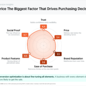 Is Price the Biggest Factor in Purchase Decisions? No, Social Proof Is.