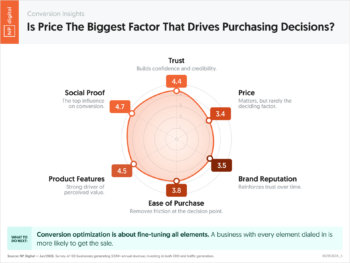 Is Price The Biggest Factor That Drives Purchasing Decisions?