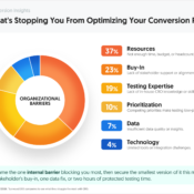 What's Stopping You From Optimizing Conversion Rates?