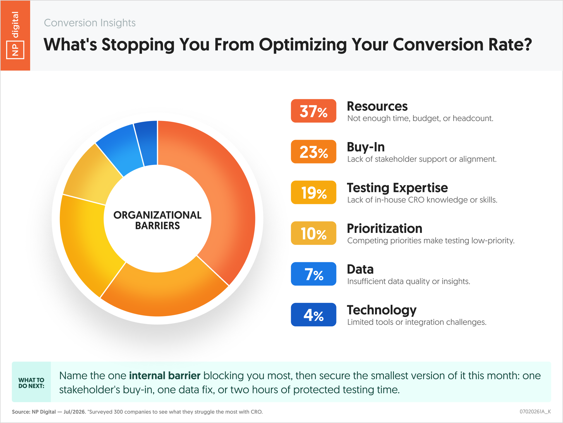 What's Stopping You From Optimizing Your Conversion Rate?