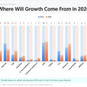 Where Marketers Expect Growth to Come From