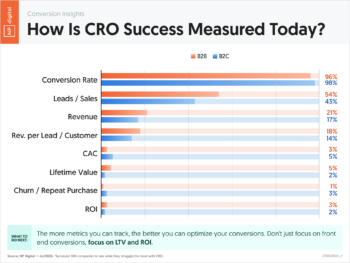 How Is CRO Success Measured Today?