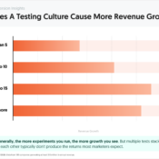 Does Testing More Frequently Drive More Revenue Growth?