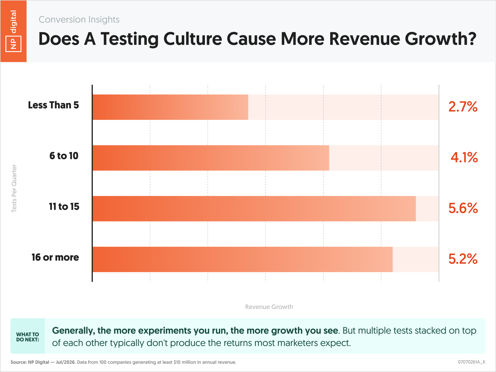 Does A Testing Culture Cause More Revenue Growth?