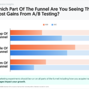 Where A/B Testing Drives the Most Gains: B2B vs B2C by Funnel Stage