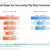 Where B2B and B2C Funnels Lose the Most Conversions