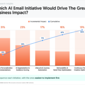 Which AI Email Initiative Drives the Greatest Business Impact?