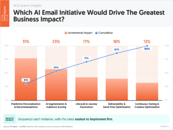 Which AI Email Initiative Would Drive The Greatest Business Impact?
