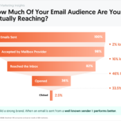 How Much of Your Email List Are You Actually Reaching?