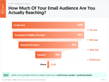 How Much Of Your Email Audience Are You Actually Reaching?