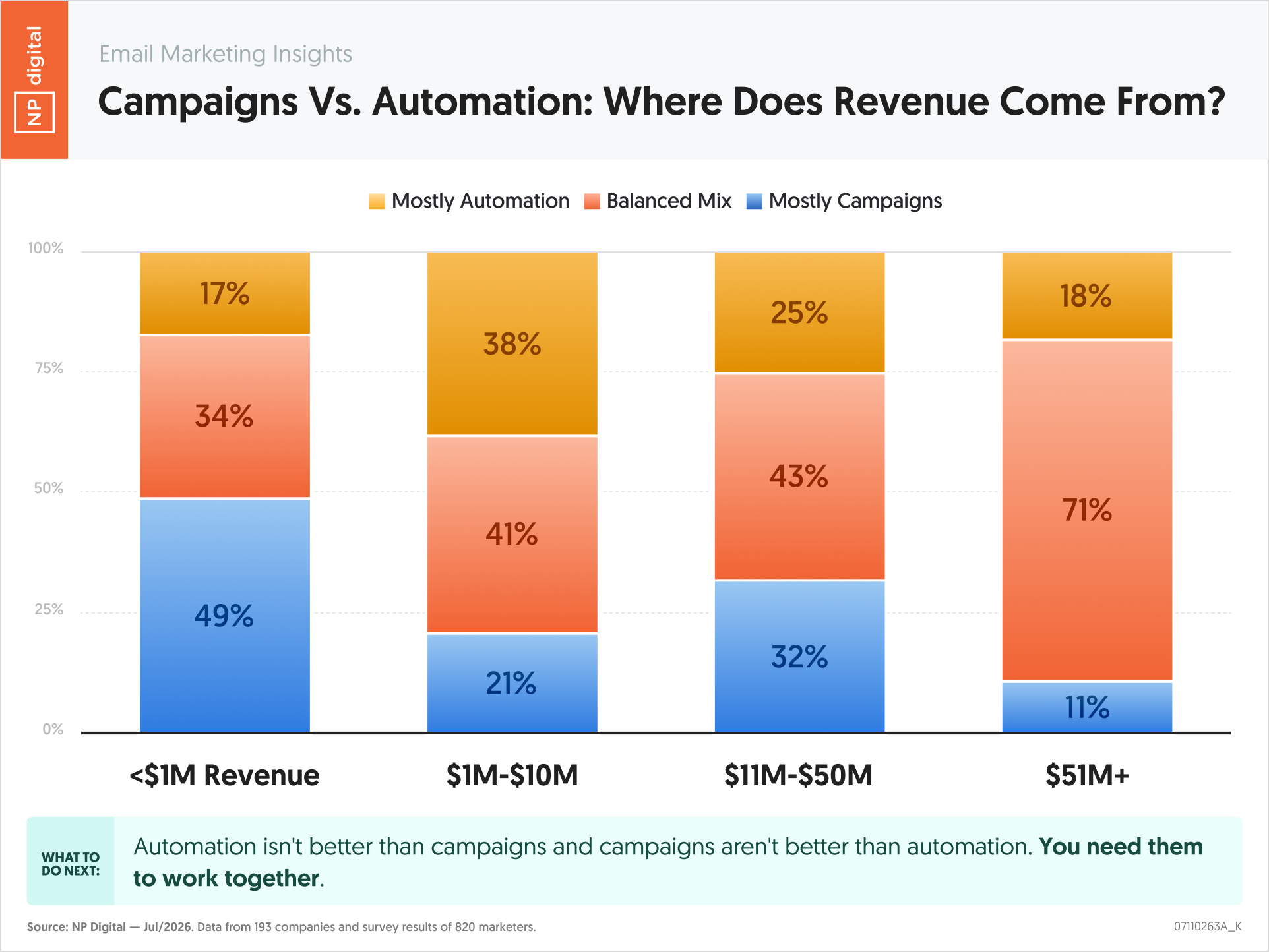 Campaigns Vs. Automation: Where Does Revenue Come From?