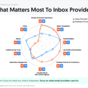 What Inbox Providers Actually Prioritize vs. What Marketers Think