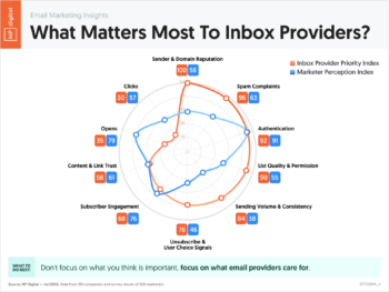 What Matters Most To Inbox Providers?