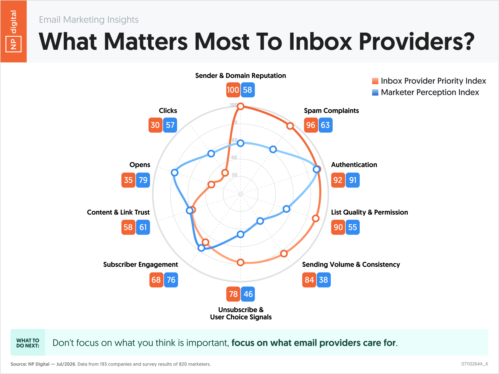 What Matters Most To Inbox Providers?