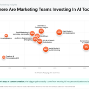 Where Marketing Teams Are Investing in AI Today