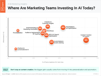 Where Are Marketing Teams Investing In AI Today?