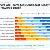 Where Email Teams Are Most and Least Ready for AI