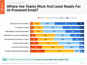 Where Are Teams Most And Least Ready For AI-Powered Email?