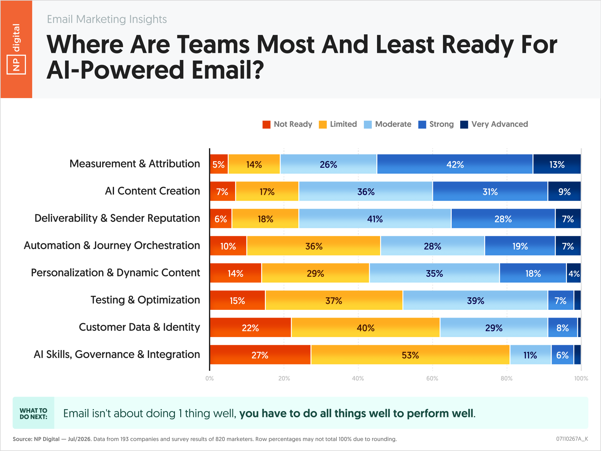 Where Are Teams Most And Least Ready For AI-Powered Email?