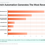 Which Email Automation Generates the Most Revenue?