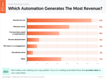 Which Automation Generates The Most Revenue?
