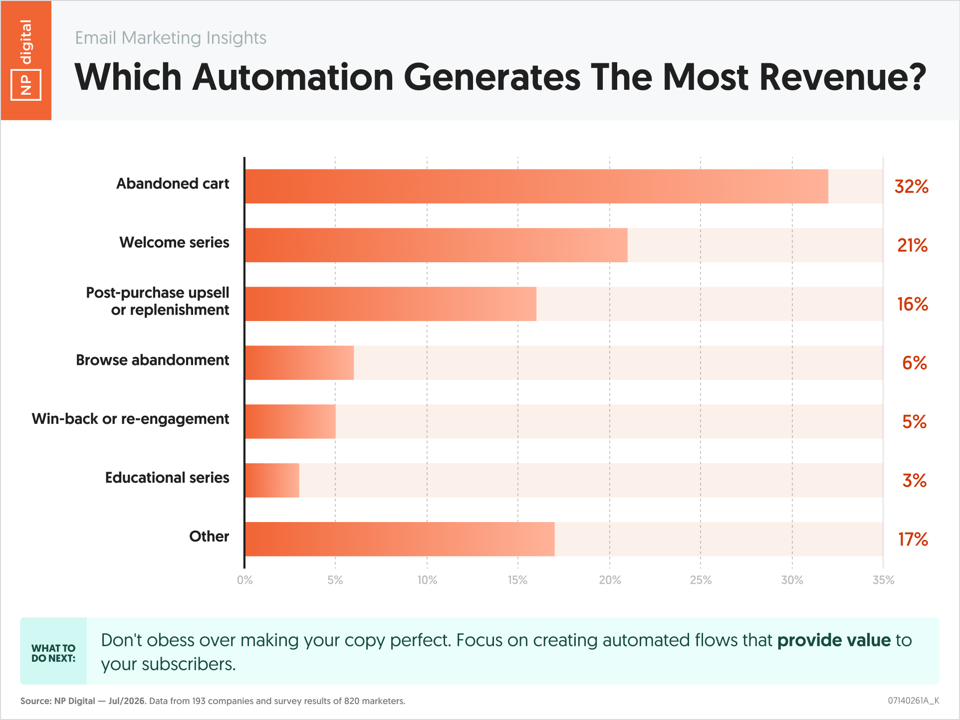 Which Automation Generates The Most Revenue?