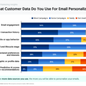 What Customer Data Do Marketers Use for Email Personalization?