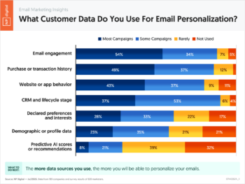 What Customer Data Do You Use For Email Personalization?