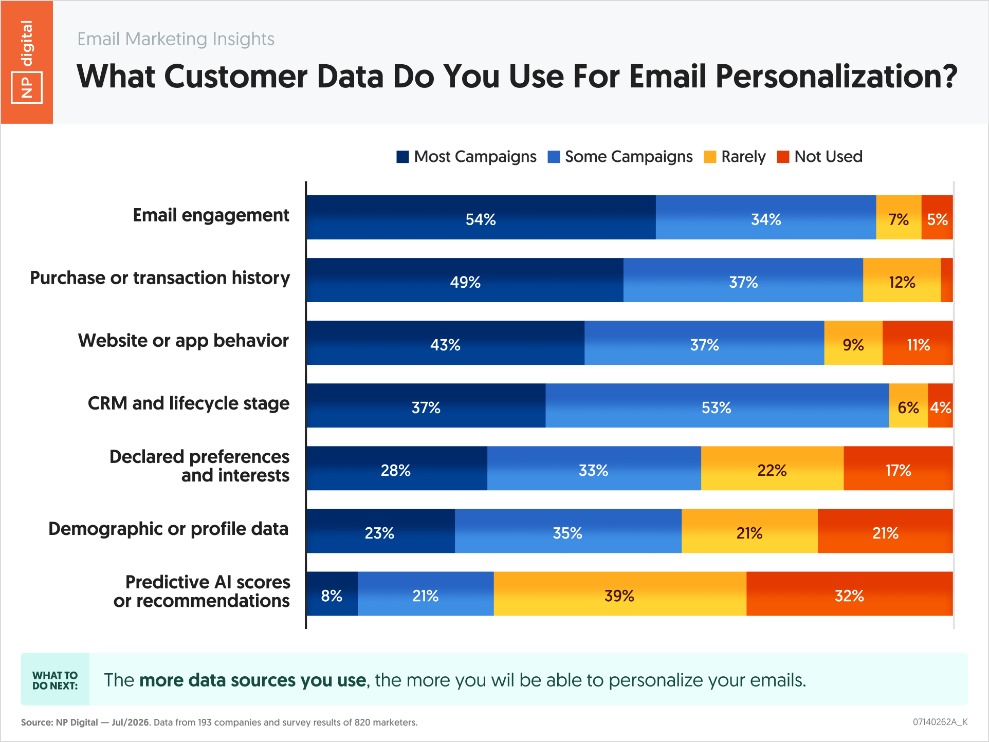 What Customer Data Do You Use For Email Personalization?