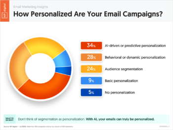 How Personalized Are Your Email Campaigns?