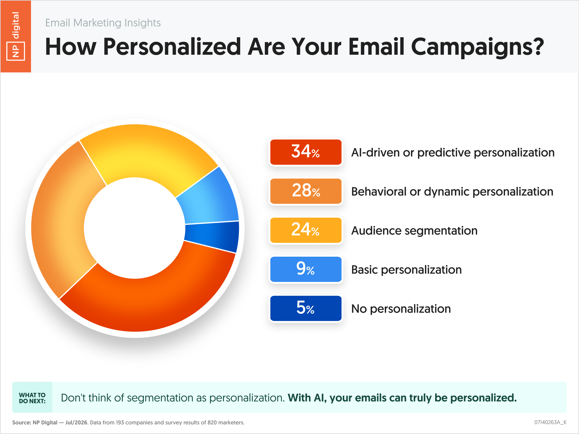 How Personalized Are Your Email Campaigns?