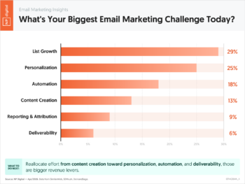 What's Your Biggest Email Marketing Challenge Today?
