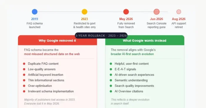 Google documentation about FAQ schema removal.