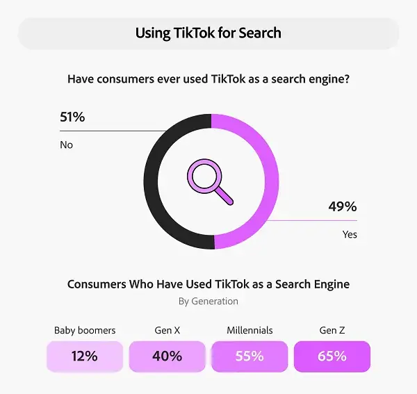 A graph depicting how many people use TikTok for search.