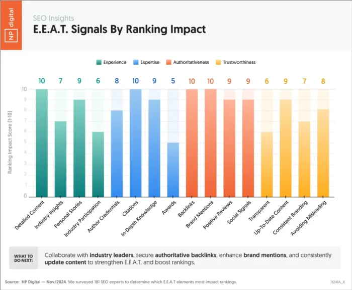 A graph that details the ranking impact of various EEAT Signals, including details content, author credentials, backlinks, and more.